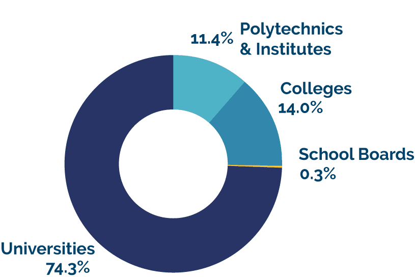 74.3% Universities, 14.0% Colleges, 11.4% Polytechnics & Institutes, 0.3% School Boards