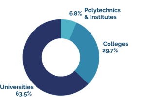 63.5% Universities, 29.7% Colleges, 6.8% Polytechnics & Institutes