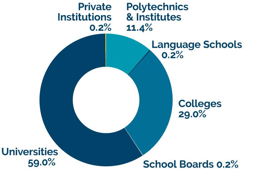 Polytechnics & Institutes: 11.4%, Language Schools: 0.2%, Colleges: 29.0%, School Boards: 0.2%, Universities: 59.0%, Private Institutions: 0.2%