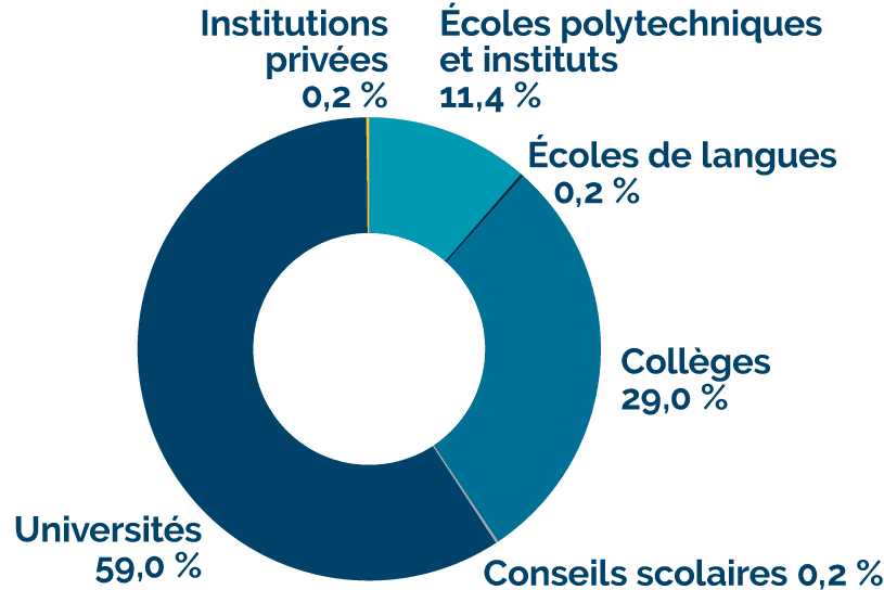 Écoles polytechniques et instituts : 11,4 %, Écoles de langues : 0,2 %, Collèges : 29,0 %, Conseils scolaires : 0,2 %, Universités : 59,0 %, Institutions privées : 0,2 %