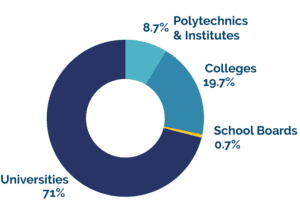 Universities: 71%; Polytechnics & Institutes: 8.7%; Colleges: 19.7%; School Boards: 0.7%;