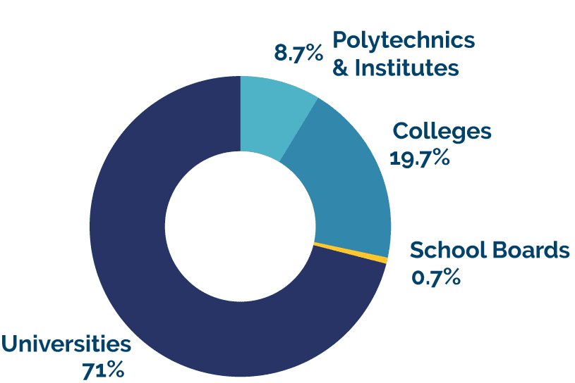 71% Universities, 8.7% Polytechnics & Institutes, 19.7% Colleges, 0.7% School Boards