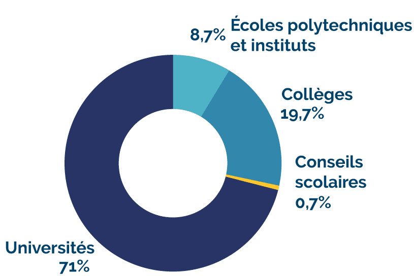 71 % Universités, 0,7 % Conseils scolaires, 19,7 % Collèges, 8,7 % Écoles polytechniques et instituts