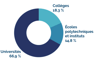 66,9 % Universités, 18,3 % Collèges, 14,8 % Écoles polytechniques et instituts